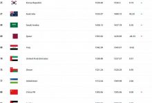 【乐玩LEWIN】FIFA最新世界排名：国足遭加蓬超越下降一名至第80，亚洲第11-乐玩真人线上娱乐
