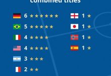 【乐玩LEWIN】世界杯男女足合计冠军数:德国6冠居首,日本是唯一亚洲夺冠球队-乐玩真人线上娱乐