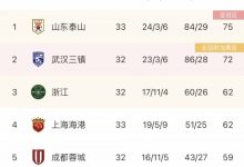 【乐玩LEWIN】中超积分榜变化:海港积分追平浙江队 国安提前无缘赛季前四名-乐玩真人线上娱乐