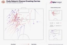 【乐玩LEWIN】加克波自上赛季荷甲81次带球突破形成射门机会 ,完成8球10助攻-乐玩真人线上娱乐