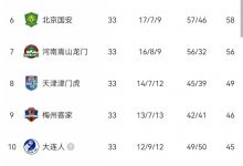 【乐玩LEWIN】中超冠军一场见分晓!末轮对阵:三镇vs津门虎,泰山vs国安-乐玩真人线上娱乐