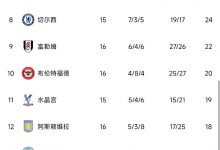 【乐玩LEWIN】英超积分榜:阿森纳7分领跑 曼联落后热刺1分暂居第五-乐玩真人线上娱乐