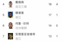 【乐玩LEWIN】中超射手榜：马尔康27球领跑，手握2球优势大概率加冕金靴-乐玩真人线上娱乐