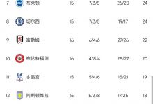 【乐玩LEWIN】英超积分榜:阿森纳仍5分优势领跑,热刺曼联红军4-6位-乐玩真人线上娱乐
