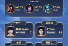 【乐玩LEWIN】德玛西亚杯淘汰赛数据：Yagao最多MVP Bin、HOYA、Ucal最高被单杀-乐玩真人线上娱乐
