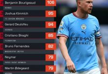 【乐玩LEWIN】2022年五大联赛创造机会排行:德布劳内居首,B费第6-乐玩真人线上娱乐