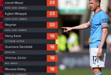 【乐玩LEWIN】2022年五大联赛创造重要机会排名:丁丁27次第一,梅西姆巴佩第二-乐玩真人线上娱乐