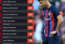 【乐玩LEWIN】2022年五大联赛错失机会榜:莱万、本泽马前二,劳塔罗第四-乐玩真人线上娱乐