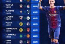 【乐玩LEWIN】德转列冬窗历史最贵交易:库蒂尼奥加盟巴萨居首,范迪克次席-乐玩真人线上娱乐