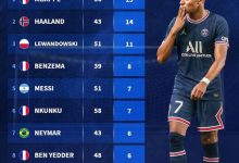 【乐玩LEWIN】2022年度足坛梅开二度次数榜：姆巴佩第一，哈兰德第二-乐玩真人线上娱乐