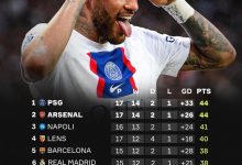 【乐玩LEWIN】五大联赛总积分榜:巴黎、枪手、那不勒斯前三,德甲比赛少未上榜-乐玩真人线上娱乐