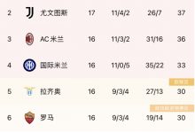 【乐玩LEWIN】还有谁?尤文八连胜狂飙突进,暂超米兰升意甲第二-乐玩真人线上娱乐