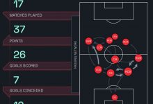 【乐玩LEWIN】尤文本赛季17轮12场零封&丢7球，零封场次五大联赛最多-乐玩真人线上娱乐