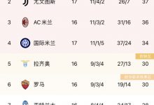 【乐玩LEWIN】意甲积分榜:尤文超米兰暂升第二,国米遭绝平仍居第四-乐玩真人线上娱乐