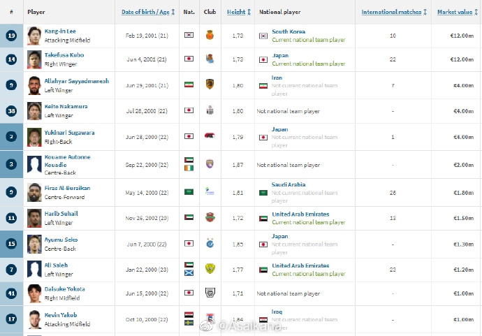 亚足联00后球员身价榜：李刚仁、久保健英1200万欧领跑