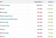 【乐玩LEWIN】截止日!各联赛当前冬窗支出:英超近6亿欧第一 英冠7西甲8意甲10-乐玩真人线上娱乐