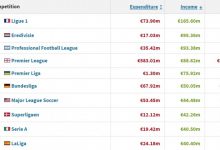 【乐玩LEWIN】截止日!各联赛当前冬窗收入:法甲1.65亿居首 荷甲2乌超5西甲10-乐玩真人线上娱乐