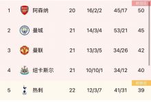 【乐玩LEWIN】五大联赛冠军之争:英超最激烈!巴萨巴黎8分领跑,那不勒斯稳了-乐玩真人线上娱乐