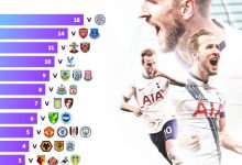 【乐玩LEWIN】英超晒海报:凯恩生涯面对32支英超球队均有进球,蓝狐18球最惨-乐玩真人线上娱乐