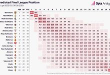 【乐玩LEWIN】OPTA预测本赛季西甲夺冠概率：巴萨89.9%，皇马10.1%-乐玩真人线上娱乐