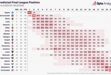 【乐玩LEWIN】Opta本赛季意甲排名概率:那不勒斯98.6%夺冠,尤文0.5%进前四-乐玩真人线上娱乐