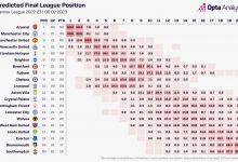 【乐玩LEWIN】OPTA预测本赛季英超夺冠概率:阿森纳50.4%居首,曼城46.6%第二-乐玩真人线上娱乐