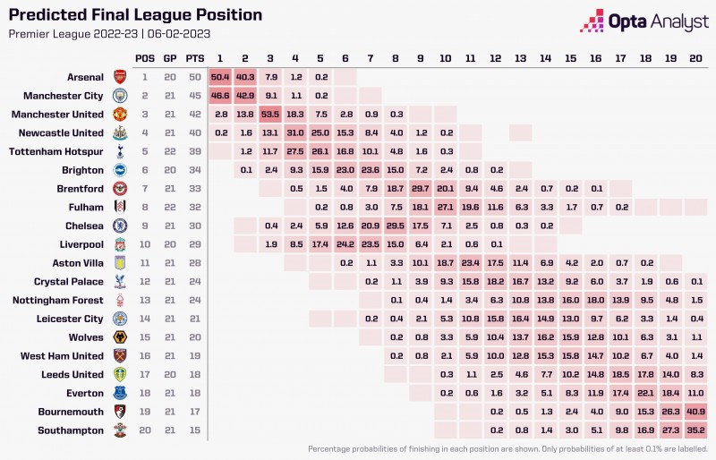 OPTA预测本赛季英超夺冠概率：阿森纳50.4%居首，曼城46.6%第二