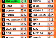 【乐玩LEWIN】西甲球队联赛获点次数：皇马8次居首，巴萨1次，20队仅马竞0获点-乐玩真人线上娱乐