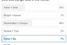 【乐玩LEWIN】外网票选世界第一中野：许秀+Canyon票数最高  Rookie+tian入选-乐玩真人线上娱乐