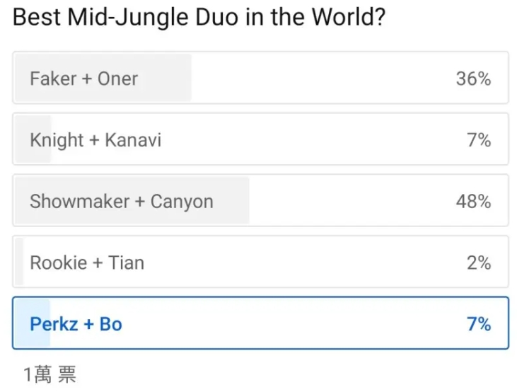 外网票选世界第一中野：许秀+Canyon票数最高  Rookie+tian入选