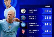 【乐玩LEWIN】5大联赛进球双人组：哈兰德和福登32球第1，姆巴佩和内马尔次之-乐玩真人线上娱乐