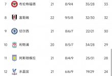 【乐玩LEWIN】英超积分榜:曼联战平仍居第三,多赛两场距榜首阿森纳7分-乐玩真人线上娱乐