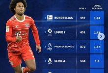 【乐玩LEWIN】五大联赛球队场均进球数:德甲1.63球最多,英超第三,西甲最少-乐玩真人线上娱乐