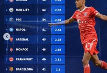 【乐玩LEWIN】本赛季五大联赛球队场均进球数榜:拜仁居首,曼城次席,巴黎第三-乐玩真人线上娱乐