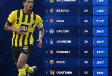 【乐玩LEWIN】五大联赛U21球员登场时间榜:贝林厄姆居首,萨卡&佩德里在列-乐玩真人线上娱乐