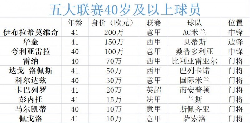 ?五大联赛40岁+球员仅剩10人！伊布、华金、夸神三前锋+七门将