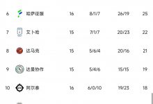 【乐玩LEWIN】C罗独中四元!利雅得胜利少赛一场重返沙特联赛榜首-乐玩真人线上娱乐