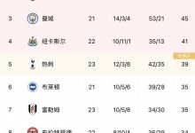 【乐玩LEWIN】英超积分榜:曼联多赛2场暂时超越曼城,升至第二距阿森纳5分-乐玩真人线上娱乐