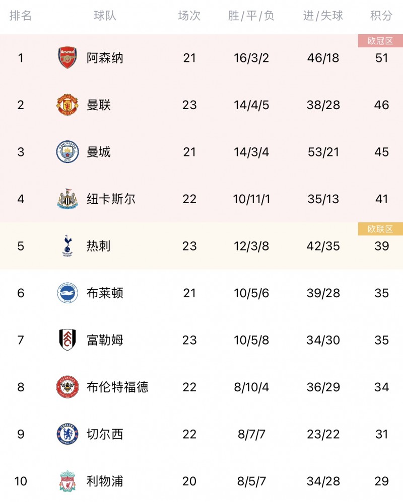英超积分榜：曼联多赛2场暂时超越曼城，升至第二距阿森纳5分