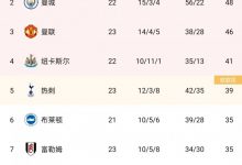 【乐玩LEWIN】英超积分榜：曼城多赛1场距阿森纳3分，补赛蓝月胜枪手将登顶-乐玩真人线上娱乐