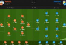 【乐玩LEWIN】曼城vs维拉评分:罗德里9.2全场最高,哈兰德7.1-乐玩真人线上娱乐