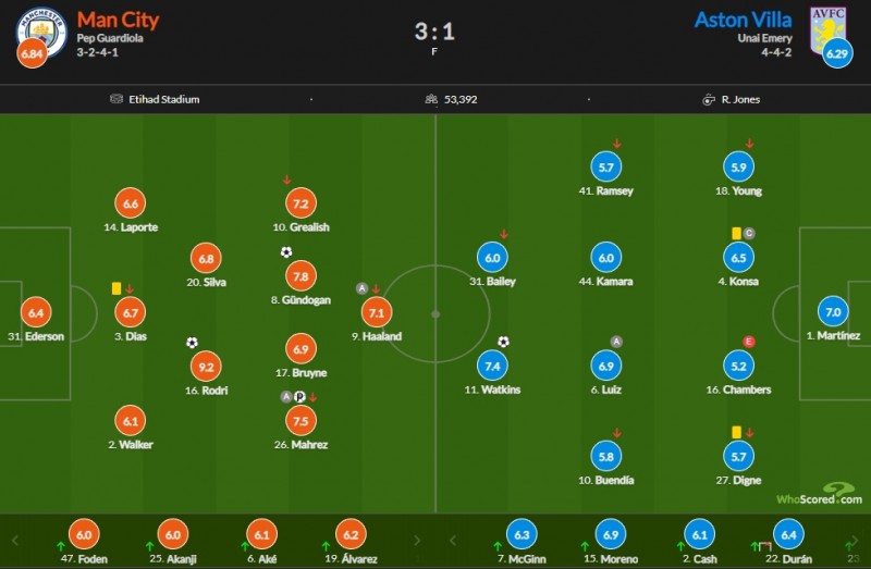 曼城vs维拉评分：罗德里9.2全场最高，哈兰德7.1