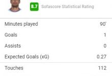 【乐玩LEWIN】罗德里本场数据：预期进球指数0.27打进1球，8.7分最高-乐玩真人线上娱乐