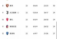 【乐玩LEWIN】意甲积分榜：那不勒斯16分优势领跑，尤文赢球暂升第九-乐玩真人线上娱乐