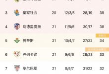 【乐玩LEWIN】西甲积分榜：巴萨多赛一场11分优势领跑-乐玩真人线上娱乐
