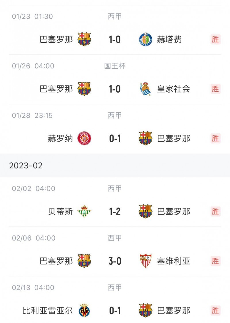 实用主义！巴萨近6场比赛有4场是1-0获胜