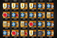 【乐玩LEWIN】进球网列各队南青赛冠军数:巴西12次夺冠,乌拉圭8次,阿根廷5次-乐玩真人线上娱乐