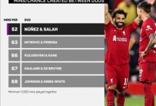 【乐玩LEWIN】萨拉赫&努涅斯每52分钟连线创造一次机会,英超双人组效率最高-乐玩真人线上娱乐