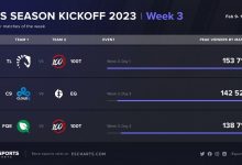 【乐玩LEWIN】落魄了家人们!LCS观看峰值仅为15W人,不足LEC峰值观众三分一-乐玩真人线上娱乐