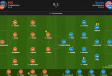 【乐玩LEWIN】巴黎vs拜仁评分:科曼8.9最高  梅西6.9、内马尔6.6-乐玩真人线上娱乐